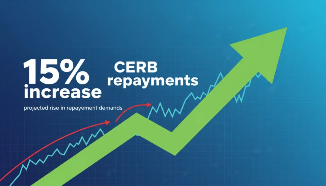 Financial chart with upward arrow showing 15% increase in CERB repayments.