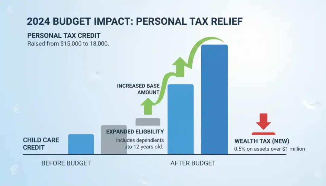 Infographic showing personal tax credit changes in Canada's 2026 Federal Budget.
